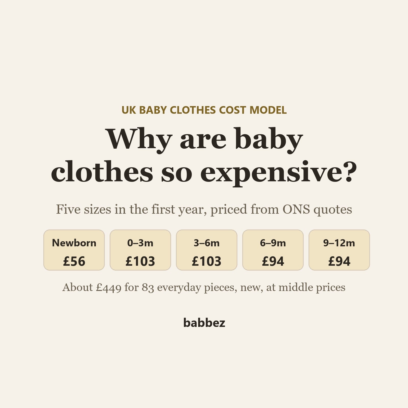 Cream text card: why are baby clothes so expensive, with the middle cost of each size in our UK model and about £449 a year