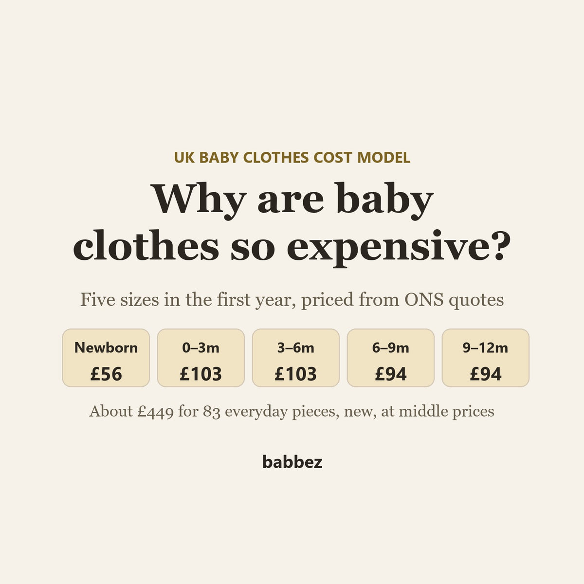 Cream text card: why are baby clothes so expensive, with the middle cost of each size in our UK model and about £449 a year