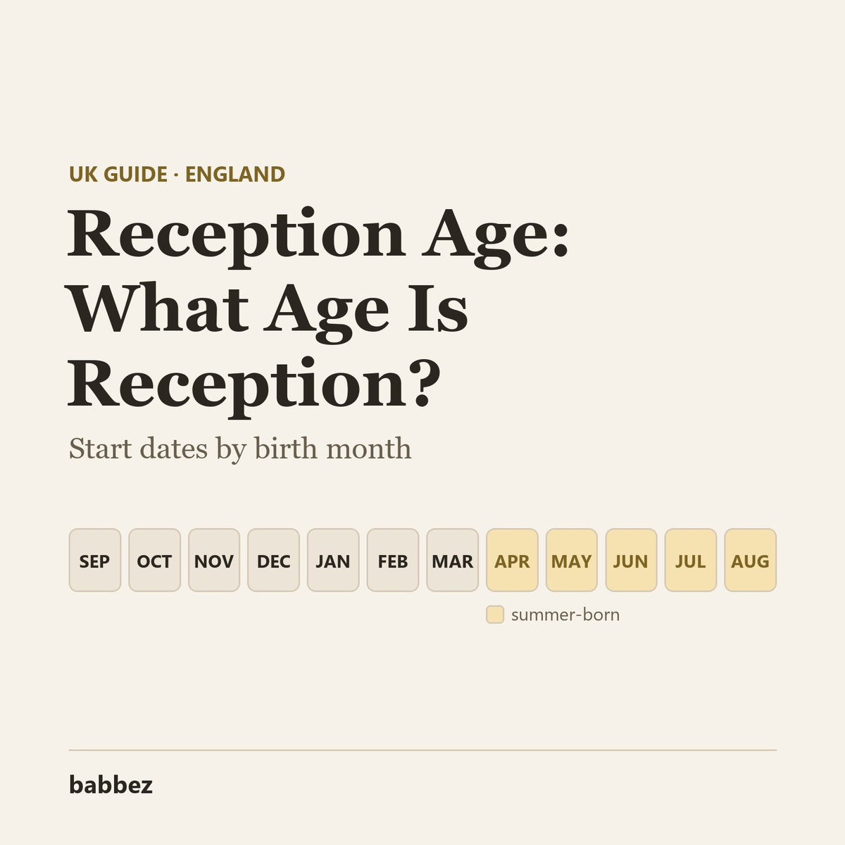 Cream card reading Reception Age: What Age Is Reception? Start dates by birth month, over 12 month boxes and the babbez logo
