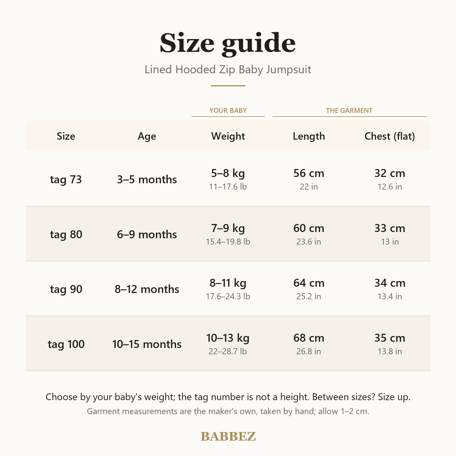 Size guide by age and weight: tag size, garment length and chest